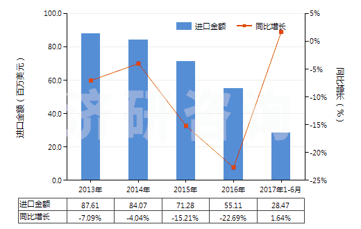 2013-2017年6月中國染色的其他純合纖長(zhǎng)絲布(純合纖布指按重量計(jì)其他合成纖維長(zhǎng)絲含量≥85%)(HS54077200)進(jìn)口總額及增速統(tǒng)計(jì)